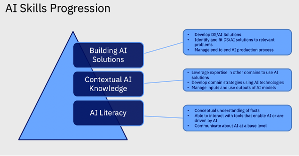 AI skills progression