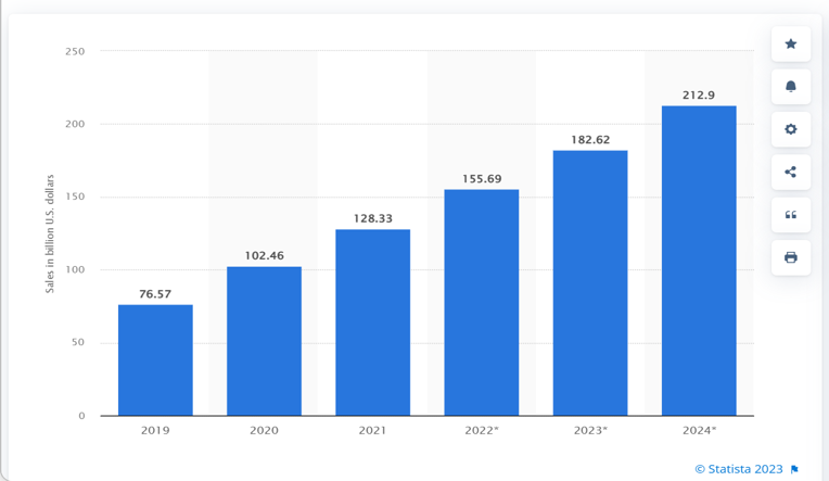 D2C e-commerce sales in the U.S. from 2019 to 2024—Source: Statista